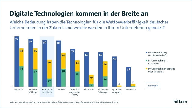 Unternehmen setzen KI vor allem im Kundenkontakt ein - Quelle: Bitkom Research 2025